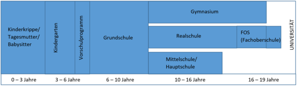 Das deutsche Schulsystem