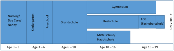 German School System German School System