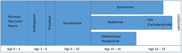 German School System